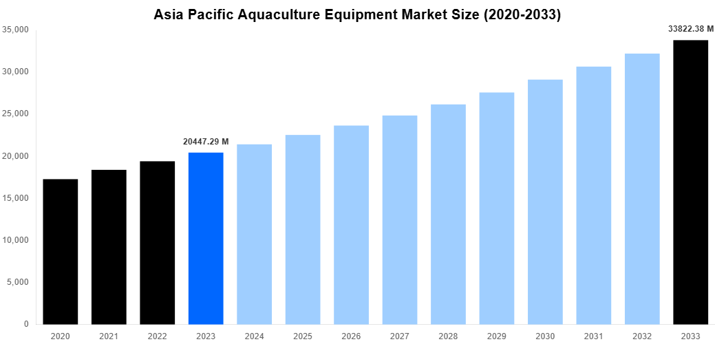 Asia Pacific Aquaculture Equipment Market Overview