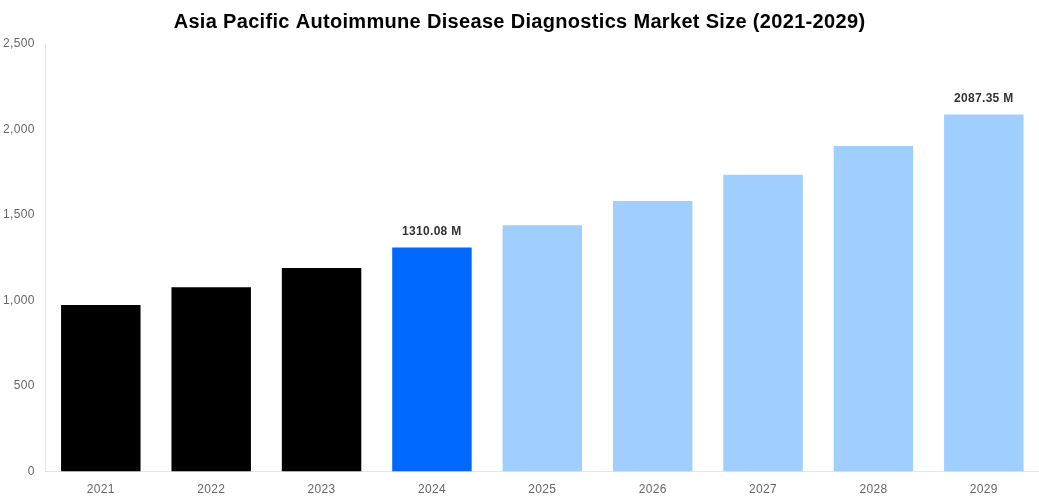 Asia Pacific Autoimmune Disease Diagnostics Market Overview