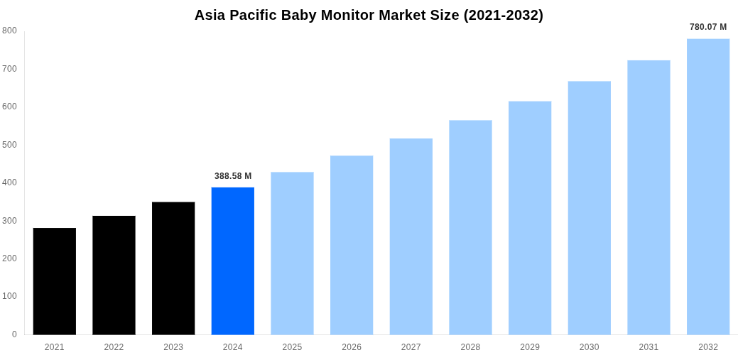 Asia Pacific Baby Monitor Market Overview