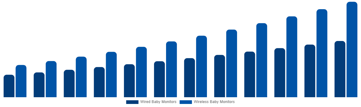 Asia Pacific Baby Monitor Market By By Connectivity 2032