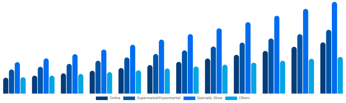 Asia Pacific Baby Monitor Market By By Distribution Channel 2032