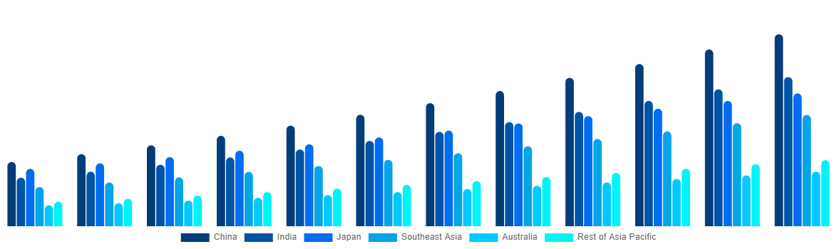 Asia Pacific Baby Monitor Market By Country 2032