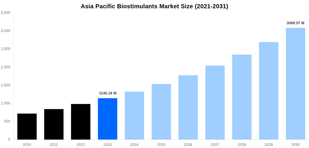 Asia Pacific Biostimulants Market Overview