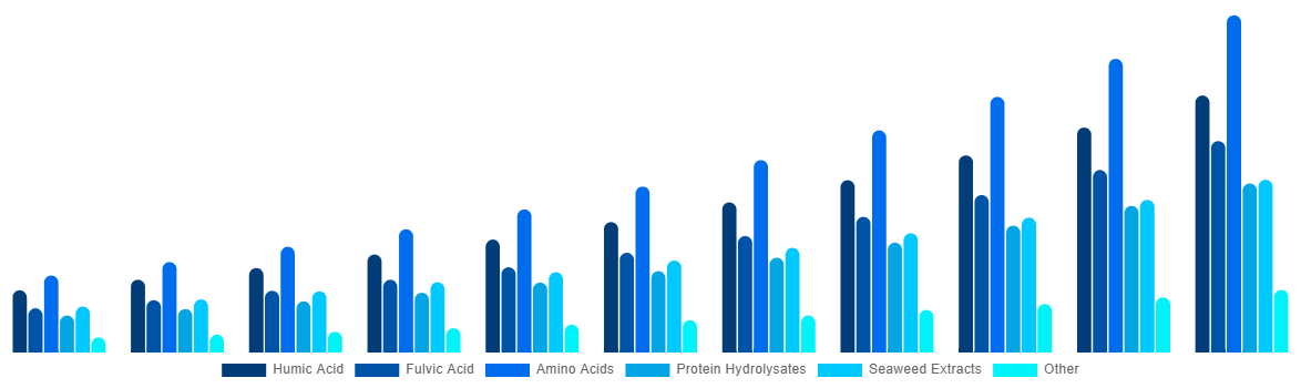 Asia Pacific Biostimulants Market By Active Ingredient 2031