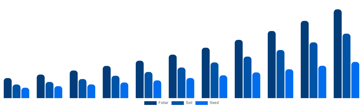 Asia Pacific Biostimulants Market By Application 2031