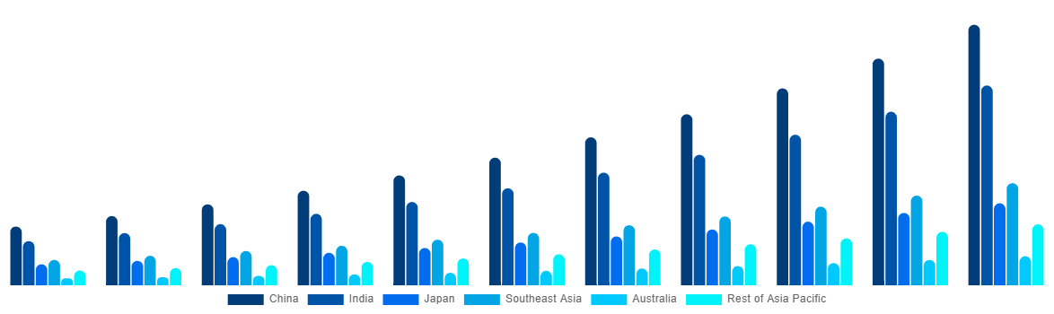 Asia Pacific Biostimulants Market By Country 2031