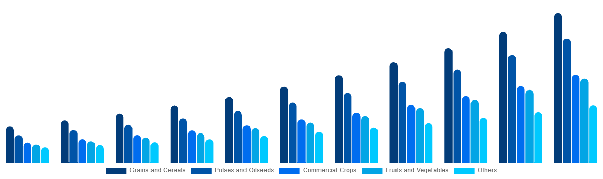Asia Pacific Biostimulants Market By Crop Type 2031