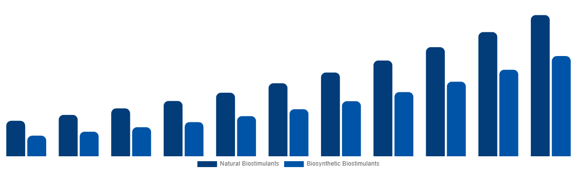 Asia Pacific Biostimulants Market By Origin 2031