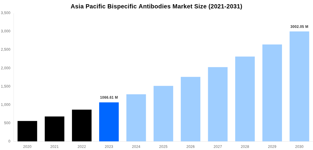 Asia Pacific Bispecific Antibodies Market Overview