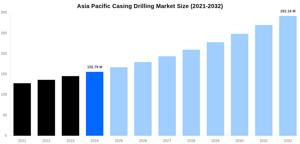 Asia Pacific Casing Drilling Market Overview
