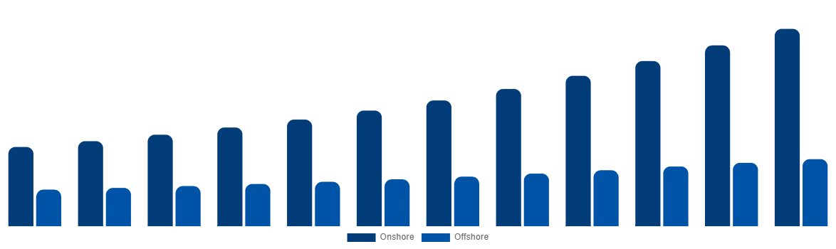 Asia Pacific Casing Drilling Market By Application 2032