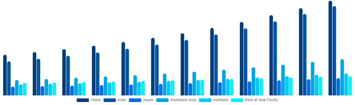 Asia Pacific Casing Drilling Market By Country 2032