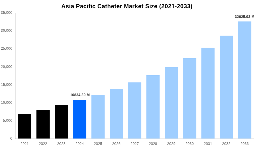 Asia Pacific Catheter Market Overview