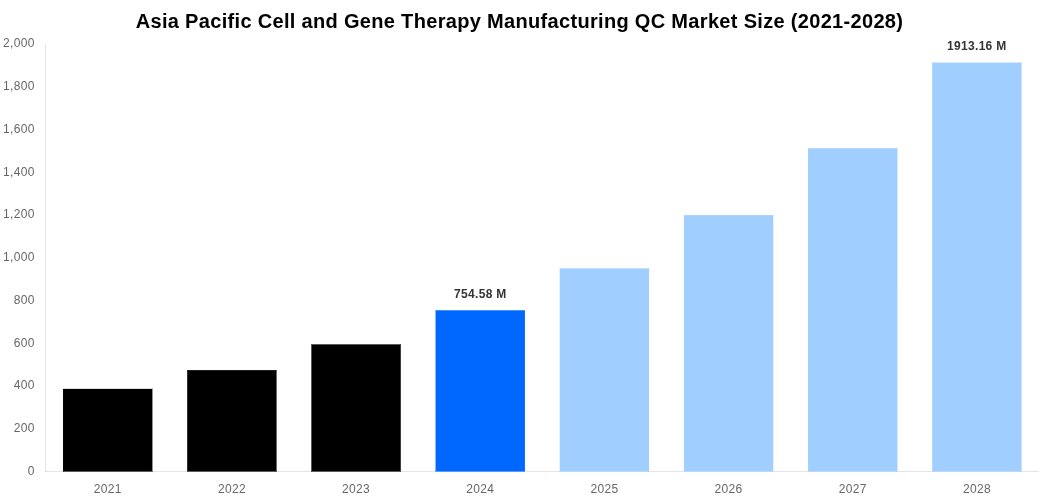Asia Pacific Cell and Gene Therapy Manufacturing QC Market Overview