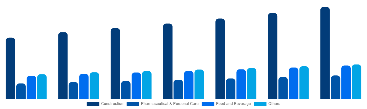 Asia Pacific Cellulose Ether and Derivatives Market By Application 2027