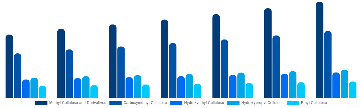 Asia Pacific Cellulose Ether and Derivatives Market By Product Type 2027