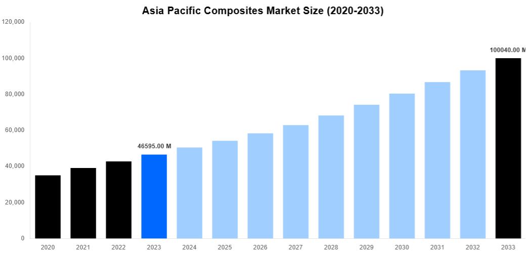 Asia Pacific Composites Market Overview