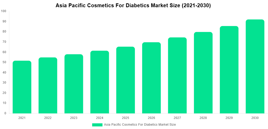 Asia Pacific Cosmetics For Diabetics Market Overview