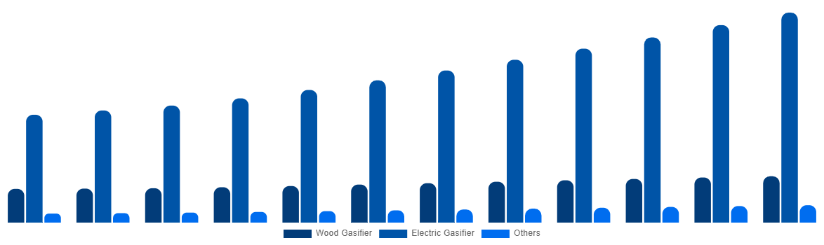 Asia Pacific Cremation Furnace Market By Technology 2032