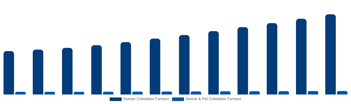 Asia Pacific Cremation Furnace Market By Type 2032