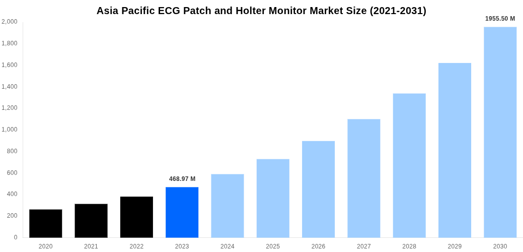 Asia Pacific ECG Patch and Holter Monitor Market Overview