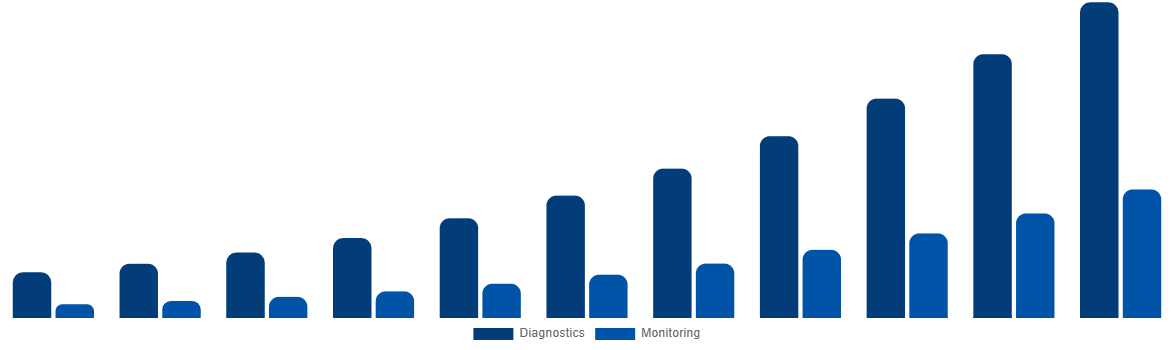 Asia Pacific ECG Patch and Holter Monitor Market By Applications 2031