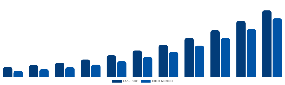 Asia Pacific ECG Patch and Holter Monitor Market By Product 2031