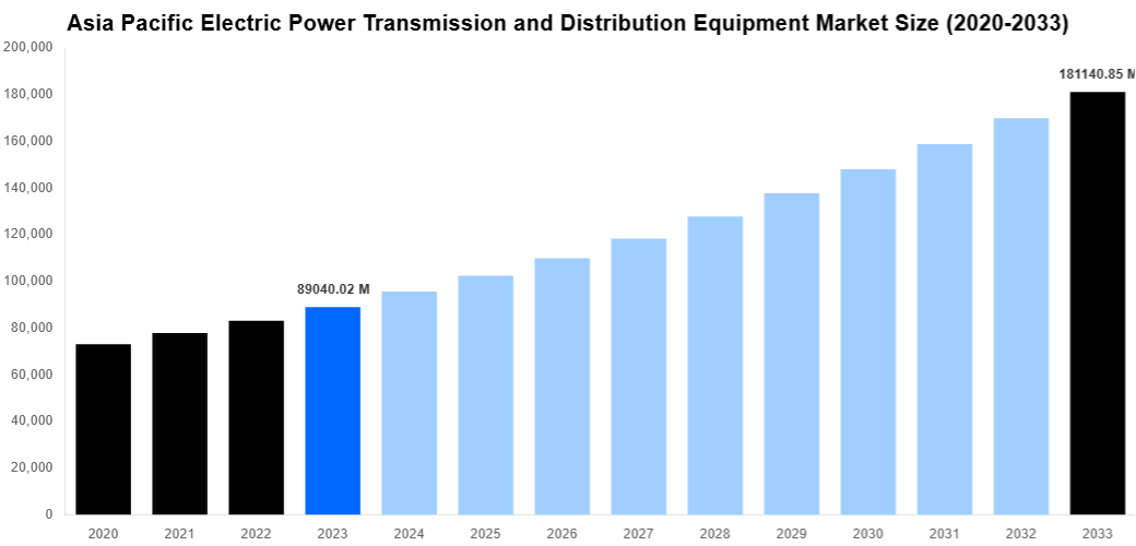 Asia Pacific Electric Power Transmission and Distribution Equipment Market Overview