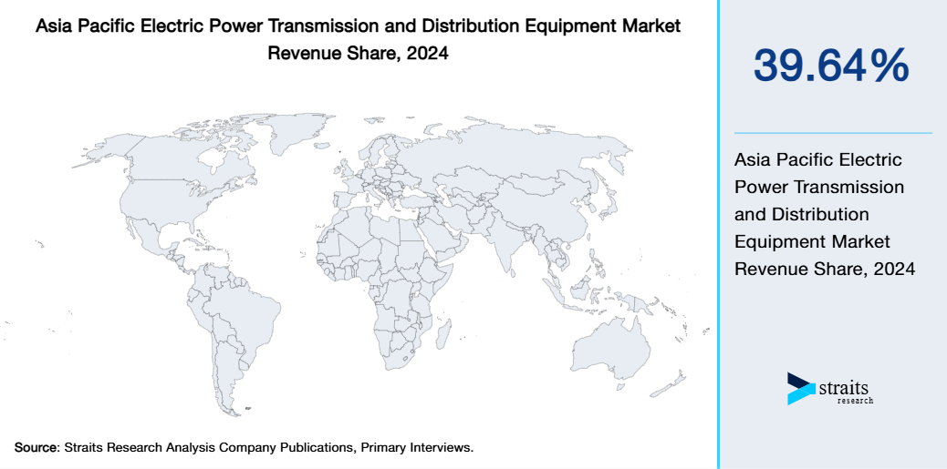 Asia Pacific Electric Power Transmission and Distribution Equipment Market Revenue Share 2024