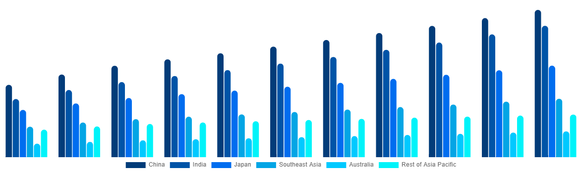 Asia Pacific FIBC Market By Country 2030