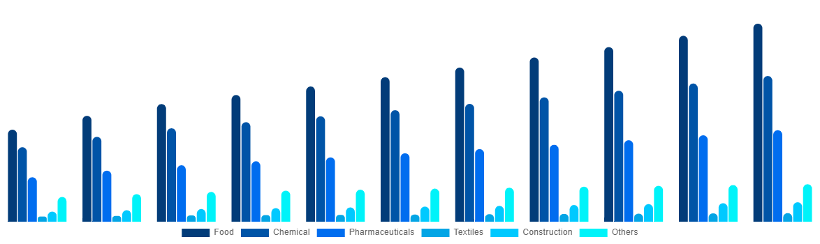 Asia Pacific FIBC Market By End User 2030