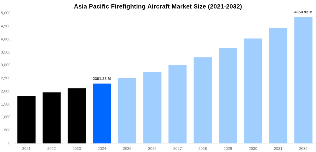 Asia Pacific Firefighting Aircraft Market Overview