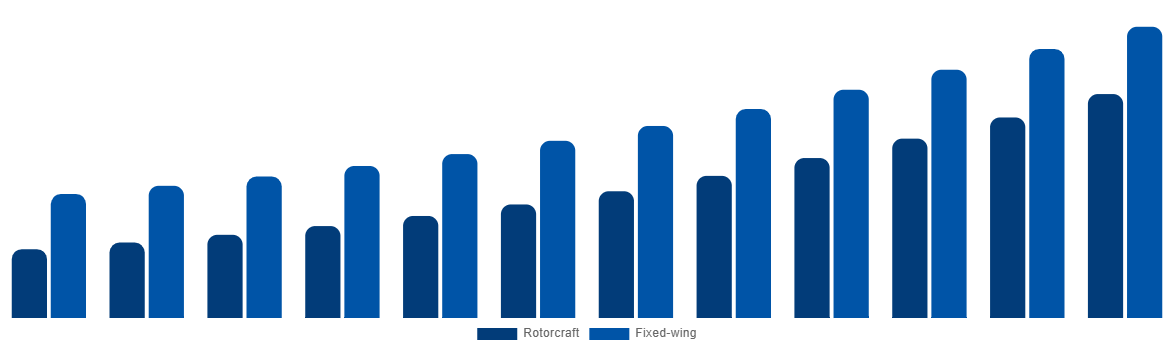 Asia Pacific Firefighting Aircraft Market By Aircraft Type 2032