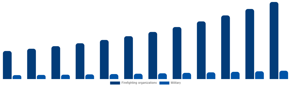 Asia Pacific Firefighting Aircraft Market By Service Provider 2032