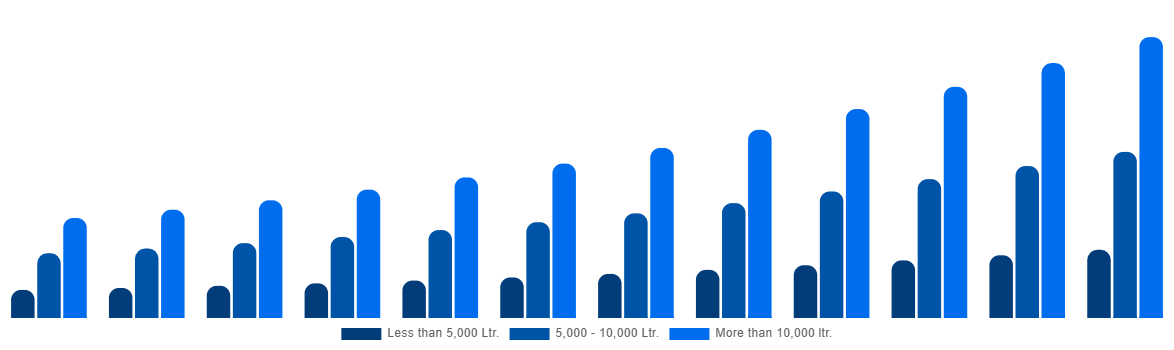 Asia Pacific Firefighting Aircraft Market By Water Capacity 2032