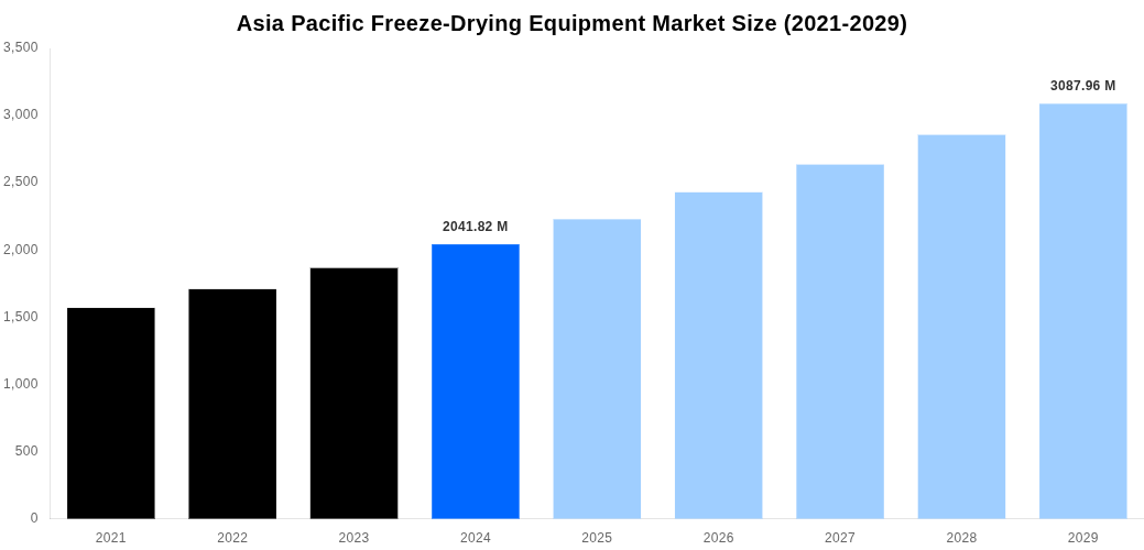 Asia Pacific Freeze-Drying Equipment Market Overview