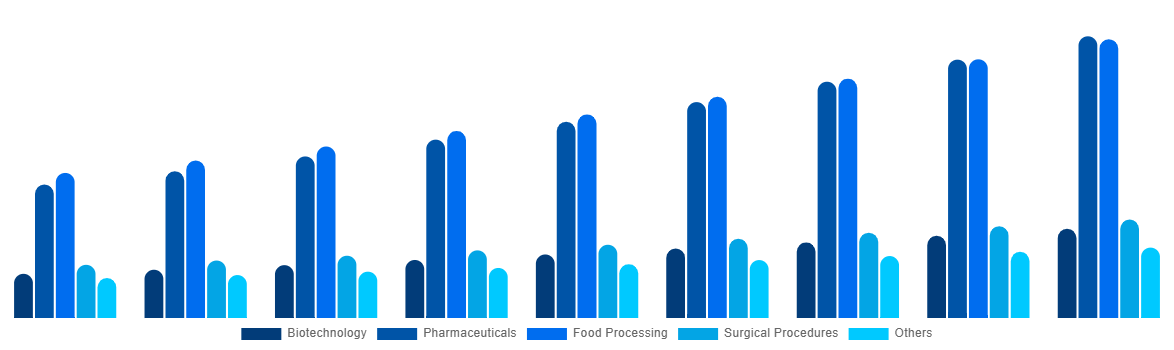 Asia Pacific Freeze-Drying Equipment Market By Application 2029