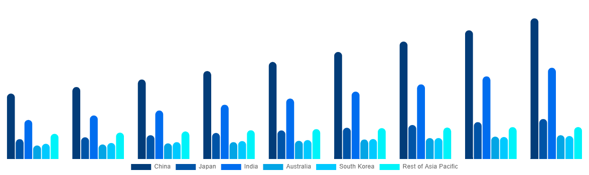 Asia Pacific Freeze-Drying Equipment Market By Country 2029