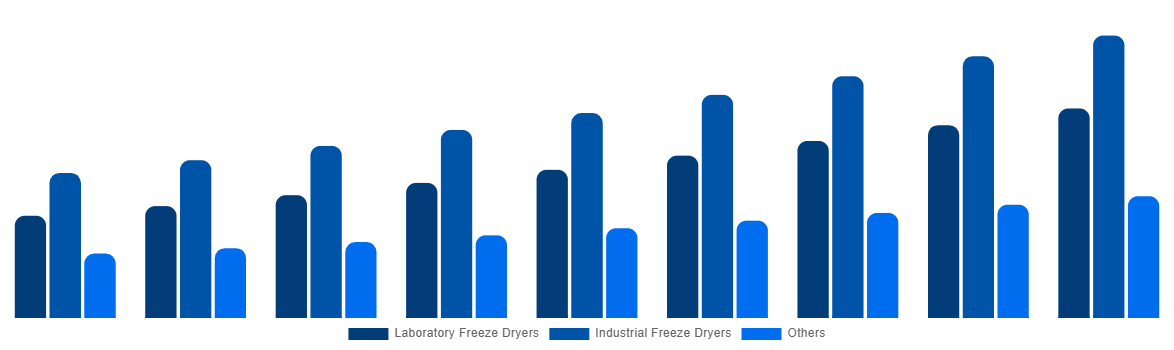 Asia Pacific Freeze-Drying Equipment Market By Type 2029