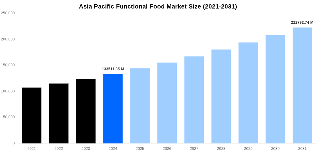 Asia Pacific Functional Food Market Overview