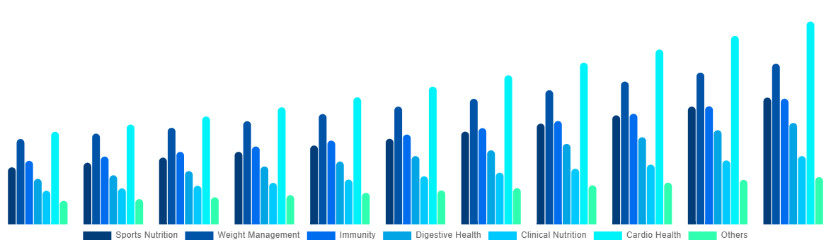 Asia Pacific Functional Food Market By By Applications 2031