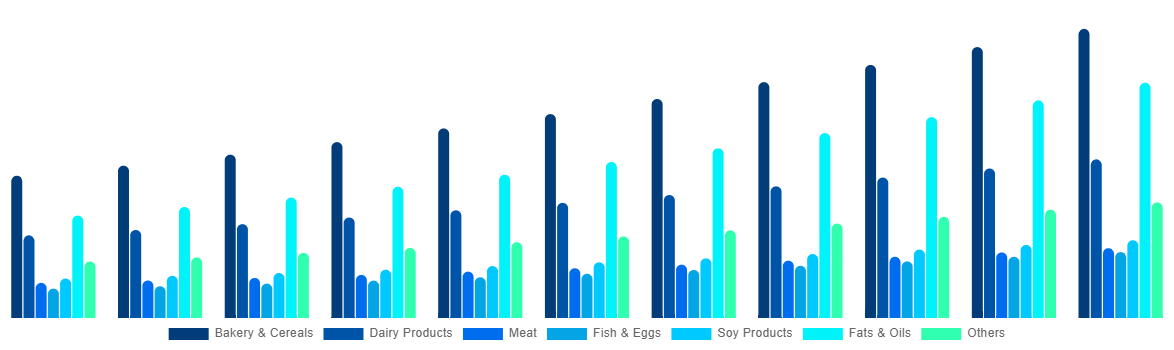 Asia Pacific Functional Food Market By By Product 2031