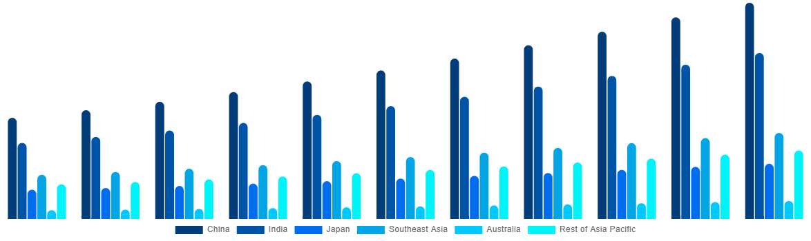 Asia Pacific Functional Food Market By Country 2031