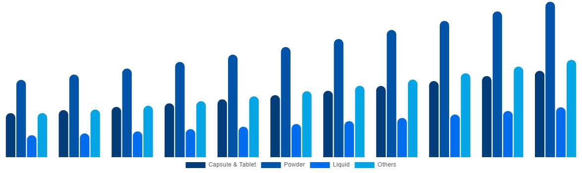 Asia Pacific Functional Food Market By Types 2031