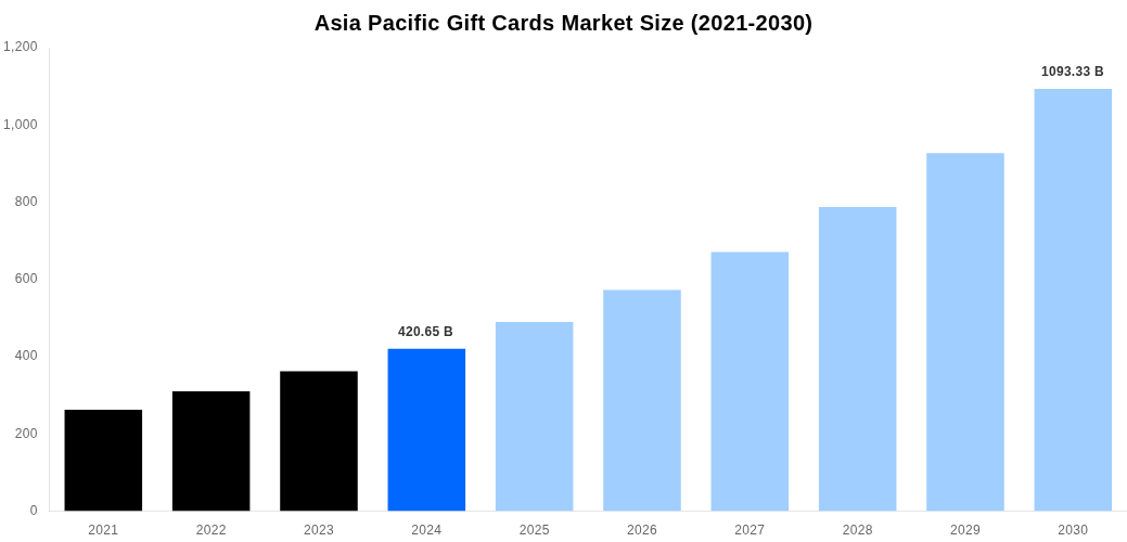 Asia Pacific Gift Cards Market Overview