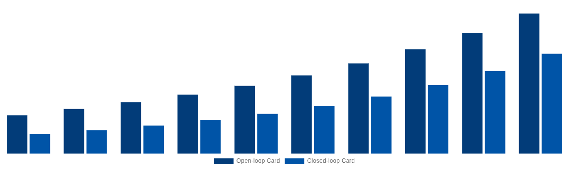 Asia Pacific Gift Cards Market By Card Type 2030