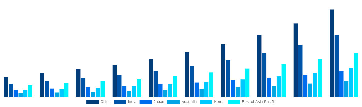 Asia Pacific Gift Cards Market By Country 2030