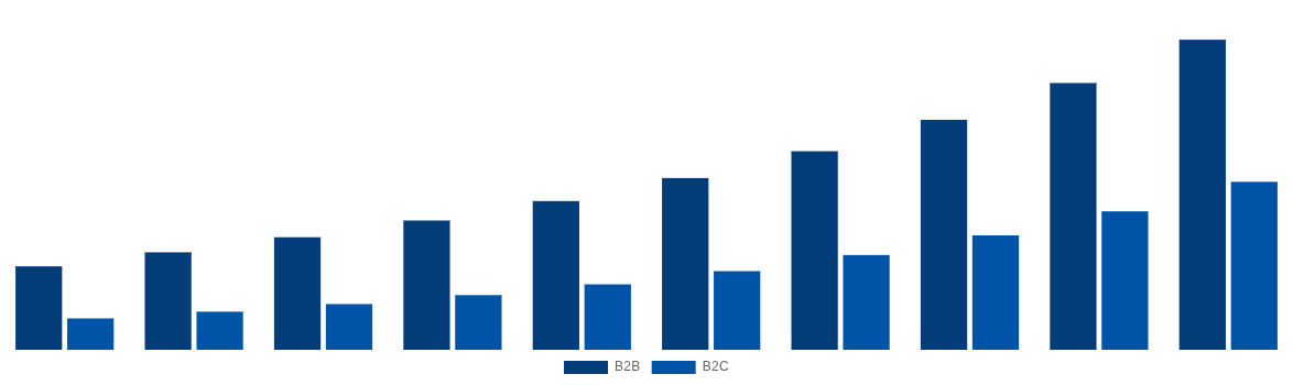 Asia Pacific Gift Cards Market By End-User 2030