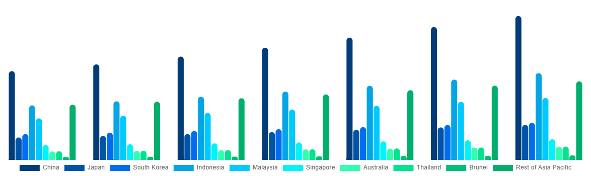 Asia Pacific Halal Meat Market By Country 2027