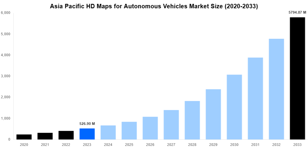 Asia Pacific HD Maps for Autonomous Vehicles Market Overview